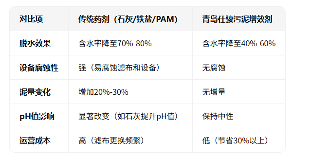 青島仕駿-污泥調(diào)理劑,污泥脫水增效劑制造商