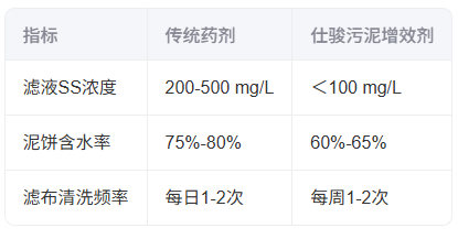 青島仕駿-污泥調理劑,污泥脫水增效劑制造商 青島仕駿-污泥調理劑,污泥脫水增效劑制造商